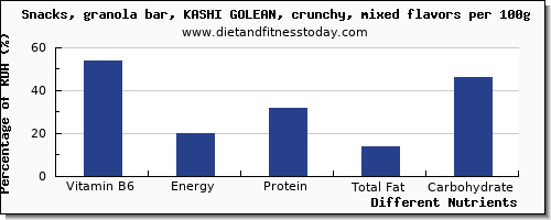 chart to show highest vitamin b6 in a granola bar per 100g